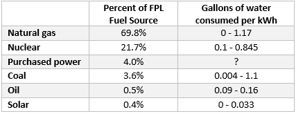 Table Of Water Usage By Fuel Type